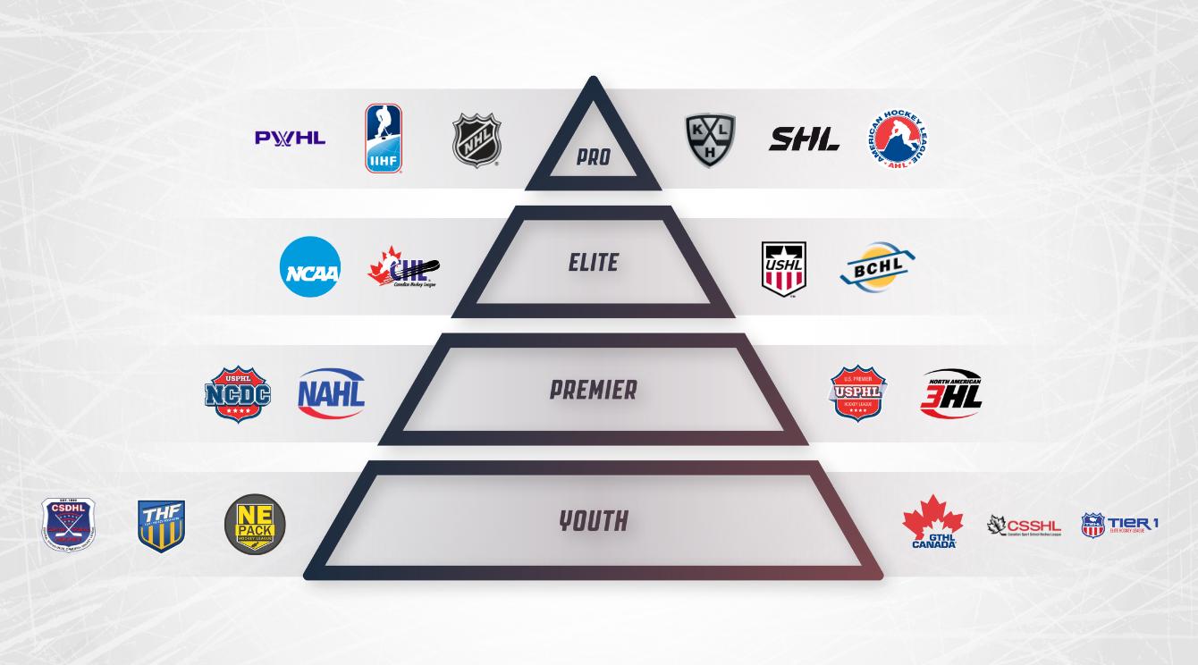 The North American Hockey Pyramid